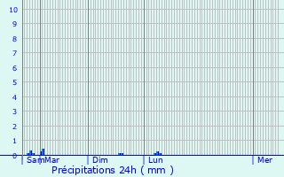 Graphique des précipitations prvues pour Zomergem