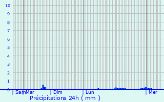 Graphique des précipitations prvues pour Plumelin