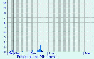 Graphique des précipitations prvues pour Conflans-sur-Lanterne