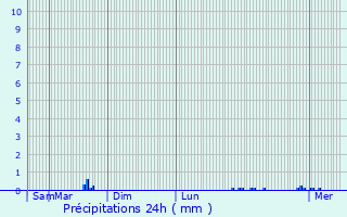 Graphique des précipitations prvues pour Magoar