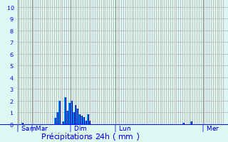 Graphique des précipitations prvues pour Lavaur