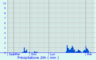 Graphique des précipitations prvues pour Bricquebec