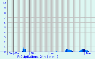 Graphique des précipitations prvues pour Inzinzac-Lochrist