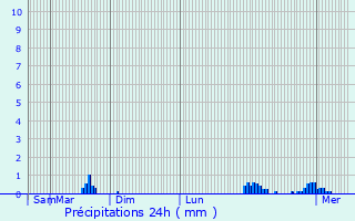 Graphique des précipitations prvues pour Gestel