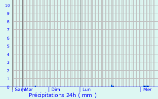 Graphique des précipitations prvues pour Trfumel