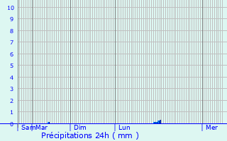 Graphique des précipitations prvues pour Tramain