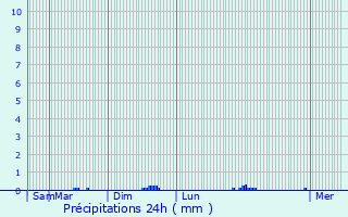 Graphique des précipitations prvues pour Hnanbihen