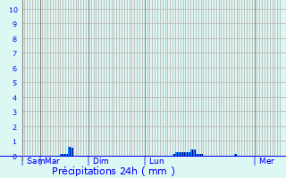 Graphique des précipitations prvues pour Bourg-Saint-Maurice