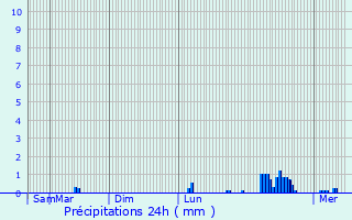 Graphique des précipitations prvues pour Acign