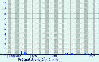 Graphique des précipitations prvues pour Pleubian