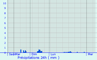 Graphique des précipitations prvues pour Prat