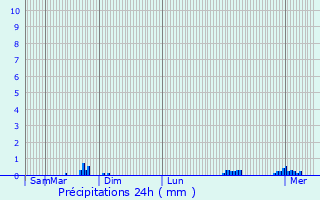 Graphique des précipitations prvues pour Plougoumelen