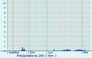 Graphique des précipitations prvues pour Treffrin