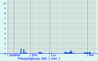 Graphique des précipitations prvues pour Trbeurden