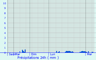 Graphique des précipitations prvues pour Chteauneuf-du-Faou