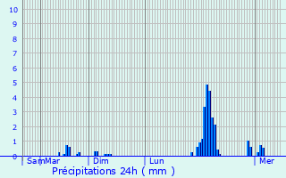 Graphique des précipitations prvues pour Irun