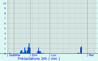Graphique des précipitations prvues pour Henriville