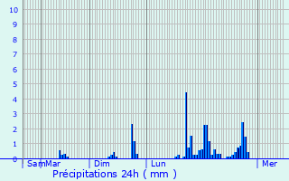 Graphique des précipitations prvues pour Bonntable