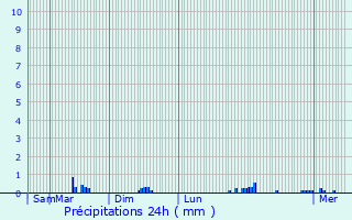 Graphique des précipitations prvues pour Plougasnou