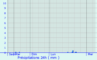 Graphique des précipitations prvues pour Raye-sur-Authie