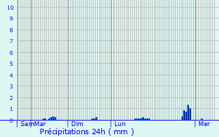 Graphique des précipitations prvues pour Serralongue