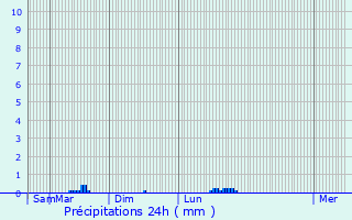 Graphique des précipitations prvues pour Olette