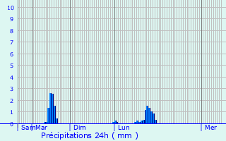 Graphique des précipitations prvues pour Meylan