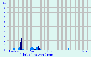 Graphique des précipitations prvues pour Chauffailles