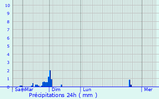 Graphique des précipitations prvues pour Chenicourt