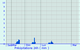 Graphique des précipitations prvues pour Taulis