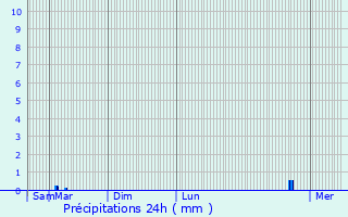 Graphique des précipitations prvues pour Douville