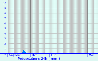 Graphique des précipitations prvues pour Jouy-le-Moutier