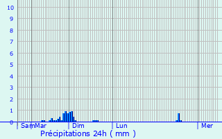 Graphique des précipitations prvues pour Euvezin