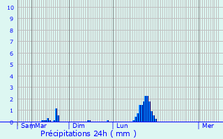 Graphique des précipitations prvues pour Betton-Bettonet