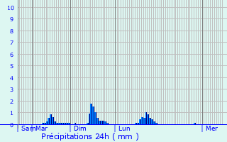 Graphique des précipitations prvues pour Saint-Gervais-les-Bains