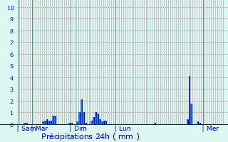 Graphique des précipitations prvues pour Chalinargues