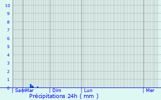 Graphique des précipitations prvues pour Chrzanw