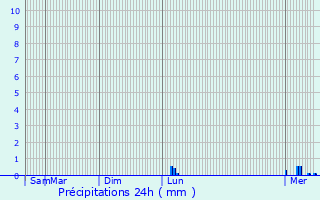 Graphique des précipitations prvues pour Overpelt