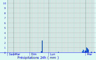 Graphique des précipitations prvues pour Saint-Martin-sur-Armanon