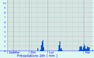 Graphique des précipitations prvues pour Glaine-Montaigut