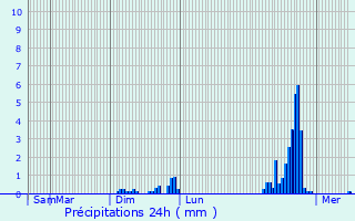Graphique des précipitations prvues pour Pelleport