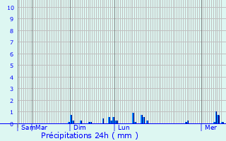 Graphique des précipitations prvues pour Vendeuil