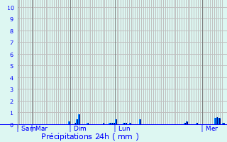 Graphique des précipitations prvues pour Margny-ls-Compigne