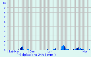 Graphique des précipitations prvues pour Pont-l