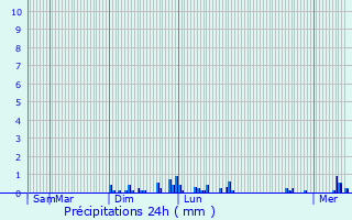 Graphique des précipitations prvues pour Le Haucourt