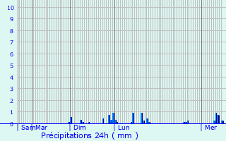 Graphique des précipitations prvues pour Gibercourt