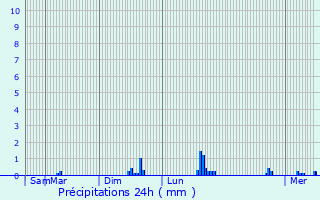 Graphique des précipitations prvues pour Bellecombe-en-Bauges