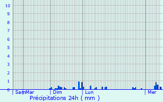 Graphique des précipitations prvues pour treillers