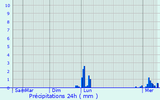 Graphique des précipitations prvues pour Miry