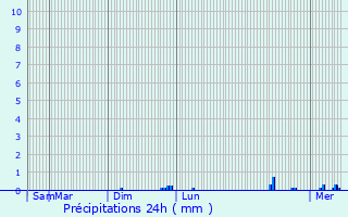 Graphique des précipitations prvues pour Saint-Germain-de-Fresney